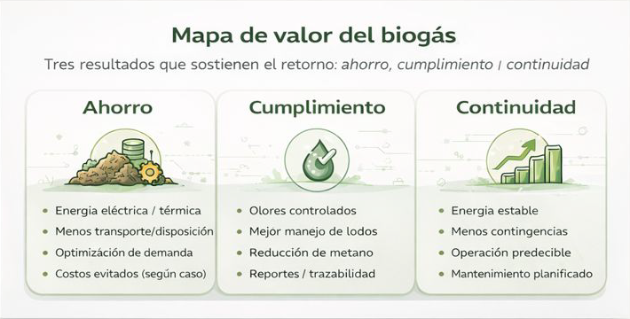 Mapa de valor del biogás: ahorro, cumplimiento y continuidad