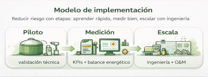 Modelo de implementación: piloto, medición y escala